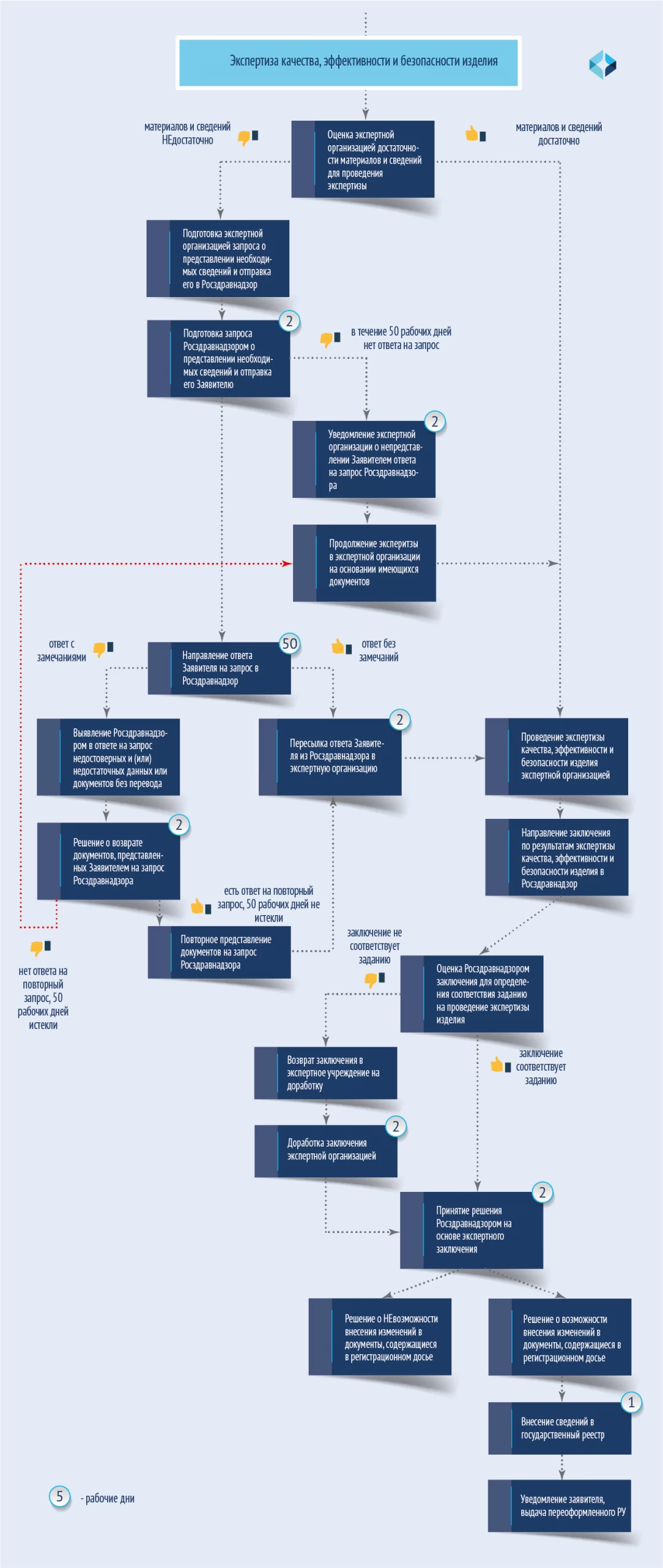 схема порядка экспертизы качества, эффективности и безопасности изделия